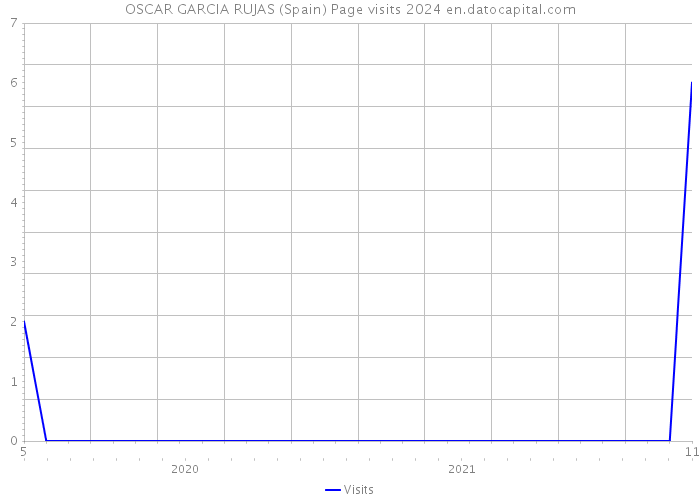 OSCAR GARCIA RUJAS (Spain) Page visits 2024 