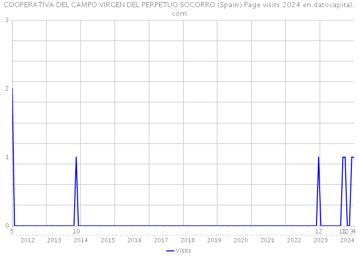 COOPERATIVA DEL CAMPO VIRGEN DEL PERPETUO SOCORRO (Spain) Page visits 2024 