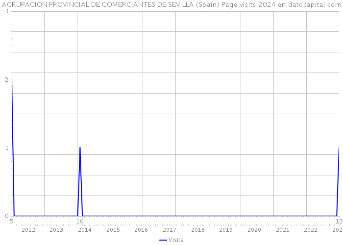 AGRUPACION PROVINCIAL DE COMERCIANTES DE SEVILLA (Spain) Page visits 2024 