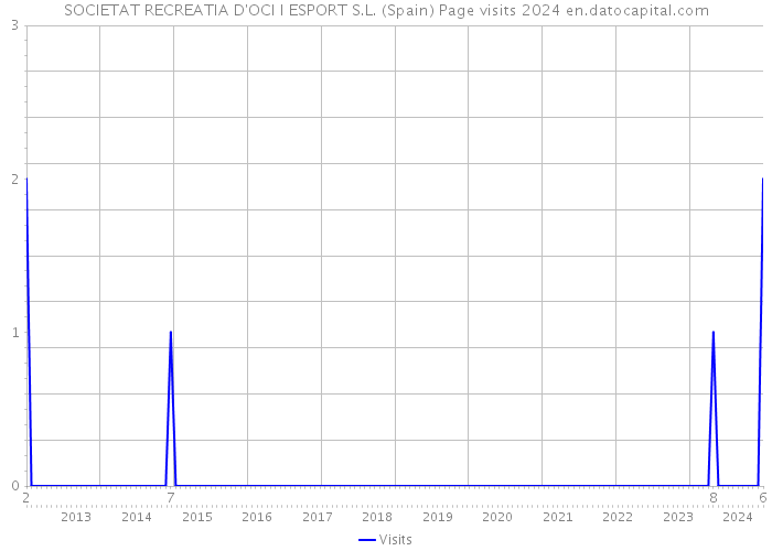 SOCIETAT RECREATIA D'OCI I ESPORT S.L. (Spain) Page visits 2024 