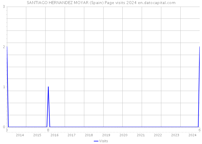 SANTIAGO HERNANDEZ MOYAR (Spain) Page visits 2024 