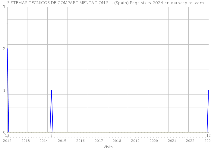 SISTEMAS TECNICOS DE COMPARTIMENTACION S.L. (Spain) Page visits 2024 