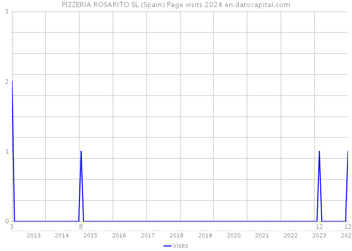 PIZZERIA ROSARITO SL (Spain) Page visits 2024 