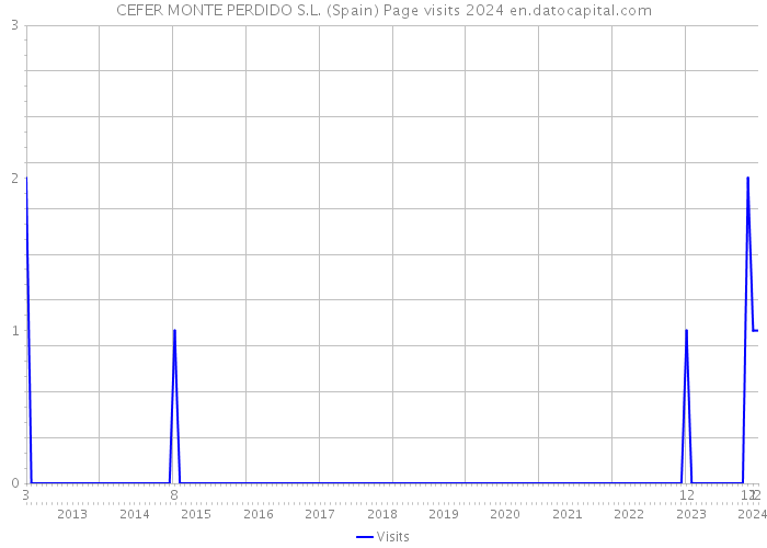 CEFER MONTE PERDIDO S.L. (Spain) Page visits 2024 