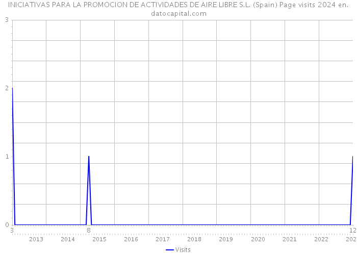 INICIATIVAS PARA LA PROMOCION DE ACTIVIDADES DE AIRE LIBRE S.L. (Spain) Page visits 2024 