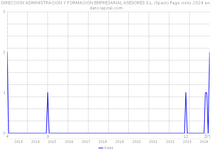 DIRECCION ADMINISTRACION Y FORMACION EMPRESARIAL ASESORES S.L. (Spain) Page visits 2024 