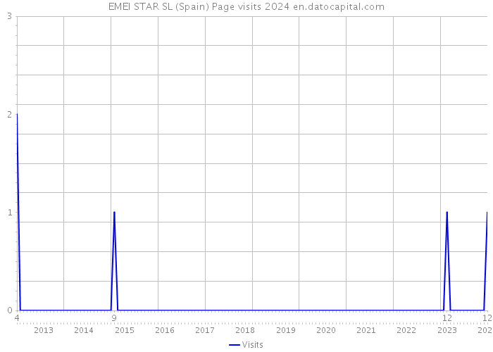 EMEI STAR SL (Spain) Page visits 2024 