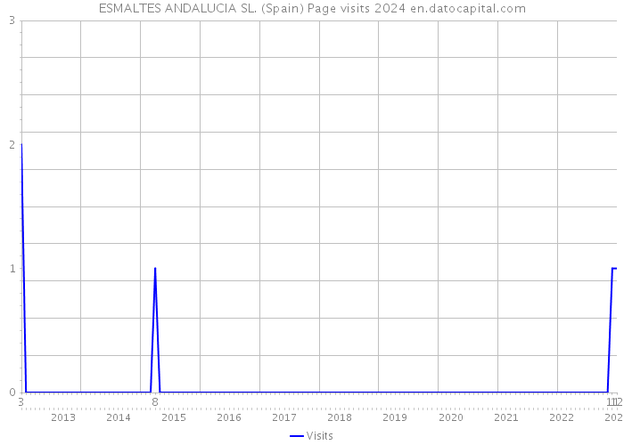 ESMALTES ANDALUCIA SL. (Spain) Page visits 2024 