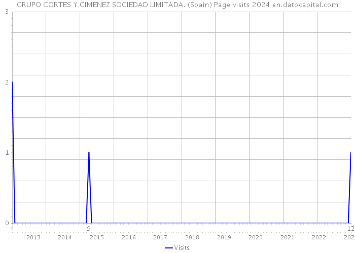 GRUPO CORTES Y GIMENEZ SOCIEDAD LIMITADA. (Spain) Page visits 2024 