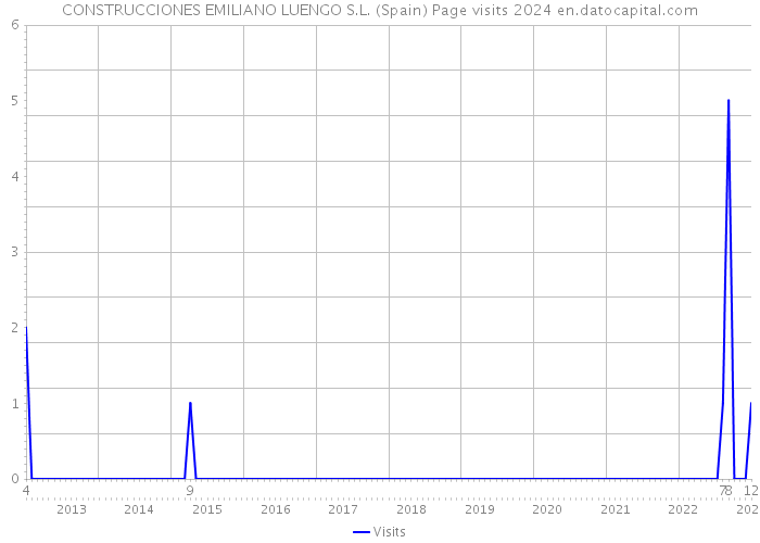CONSTRUCCIONES EMILIANO LUENGO S.L. (Spain) Page visits 2024 