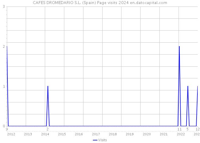 CAFES DROMEDARIO S.L. (Spain) Page visits 2024 