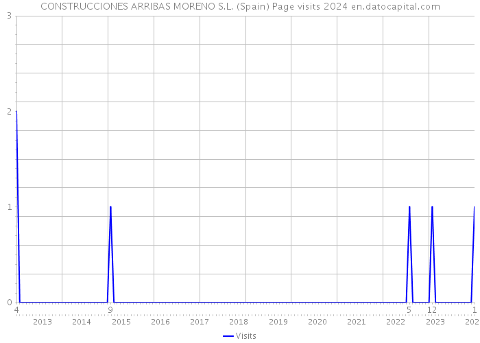 CONSTRUCCIONES ARRIBAS MORENO S.L. (Spain) Page visits 2024 