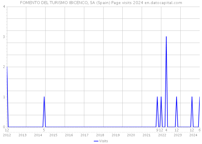 FOMENTO DEL TURISMO IBICENCO, SA (Spain) Page visits 2024 