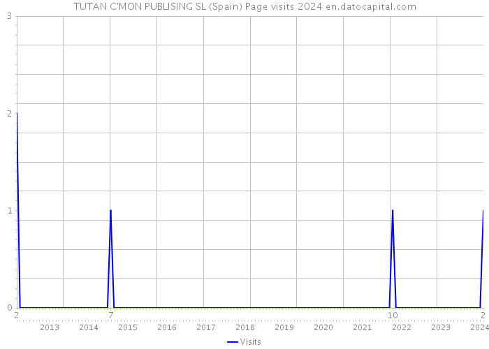 TUTAN C'MON PUBLISING SL (Spain) Page visits 2024 