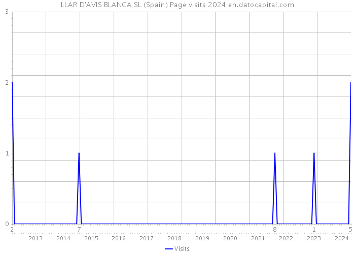 LLAR D'AVIS BLANCA SL (Spain) Page visits 2024 