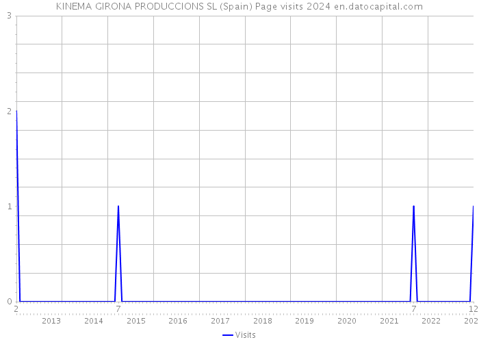 KINEMA GIRONA PRODUCCIONS SL (Spain) Page visits 2024 