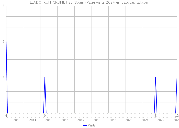 LLADOFRUIT GRUMET SL (Spain) Page visits 2024 