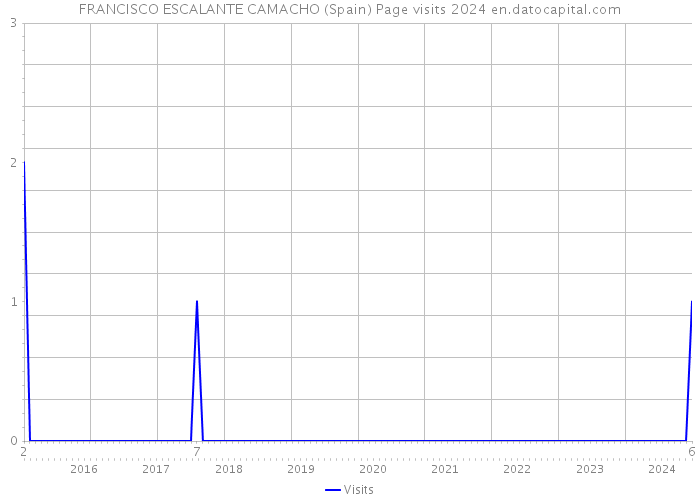 FRANCISCO ESCALANTE CAMACHO (Spain) Page visits 2024 