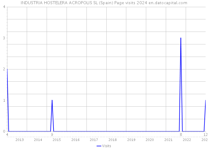 INDUSTRIA HOSTELERA ACROPOLIS SL (Spain) Page visits 2024 