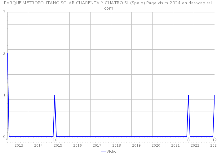 PARQUE METROPOLITANO SOLAR CUARENTA Y CUATRO SL (Spain) Page visits 2024 