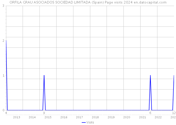 ORFILA GRAU ASOCIADOS SOCIEDAD LIMITADA (Spain) Page visits 2024 