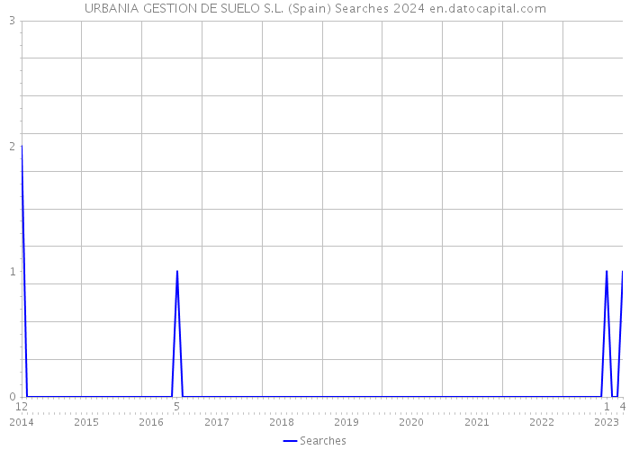 URBANIA GESTION DE SUELO S.L. (Spain) Searches 2024 