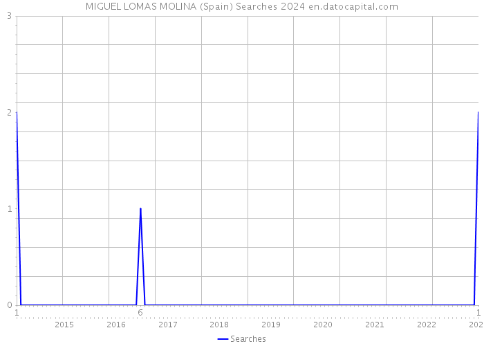 MIGUEL LOMAS MOLINA (Spain) Searches 2024 