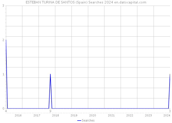 ESTEBAN TURINA DE SANTOS (Spain) Searches 2024 