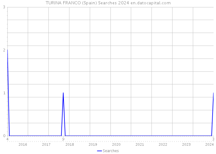 TURINA FRANCO (Spain) Searches 2024 