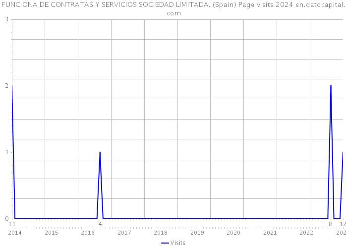 FUNCIONA DE CONTRATAS Y SERVICIOS SOCIEDAD LIMITADA. (Spain) Page visits 2024 