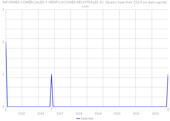 INFORMES COMERCIALES Y VERIFICACIONES REGISTRALES SC (Spain) Searches 2024 