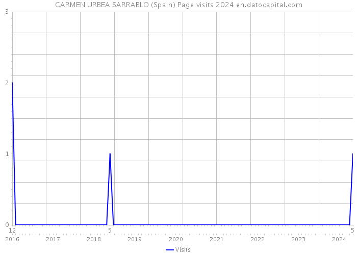 CARMEN URBEA SARRABLO (Spain) Page visits 2024 