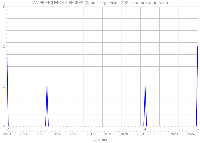 XAVIER FIGUEROLA FERRER (Spain) Page visits 2024 