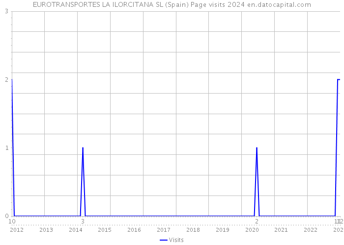 EUROTRANSPORTES LA ILORCITANA SL (Spain) Page visits 2024 