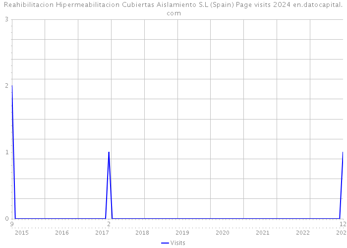 Reahibilitacion Hipermeabilitacion Cubiertas Aislamiento S.L (Spain) Page visits 2024 