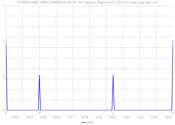 INVERSIONES MERCOMEDINA SICAV SA (Spain) Page visits 2024 