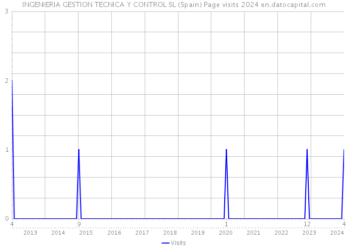 INGENIERIA GESTION TECNICA Y CONTROL SL (Spain) Page visits 2024 