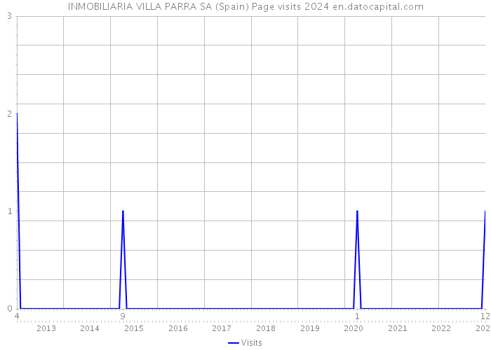 INMOBILIARIA VILLA PARRA SA (Spain) Page visits 2024 