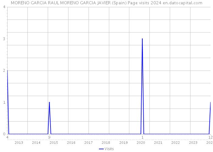 MORENO GARCIA RAUL MORENO GARCIA JAVIER (Spain) Page visits 2024 