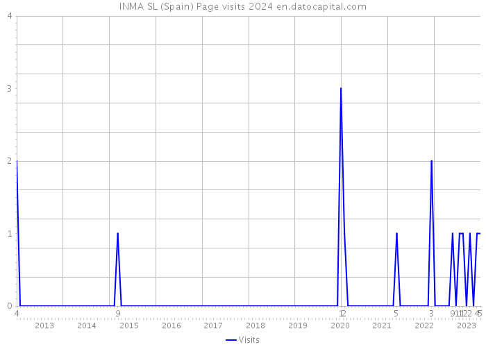 INMA SL (Spain) Page visits 2024 