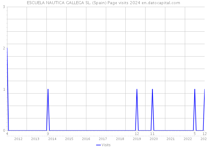 ESCUELA NAUTICA GALLEGA SL. (Spain) Page visits 2024 