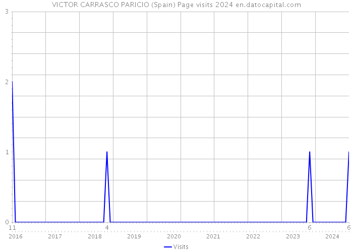 VICTOR CARRASCO PARICIO (Spain) Page visits 2024 