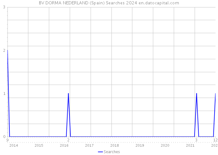 BV DORMA NEDERLAND (Spain) Searches 2024 