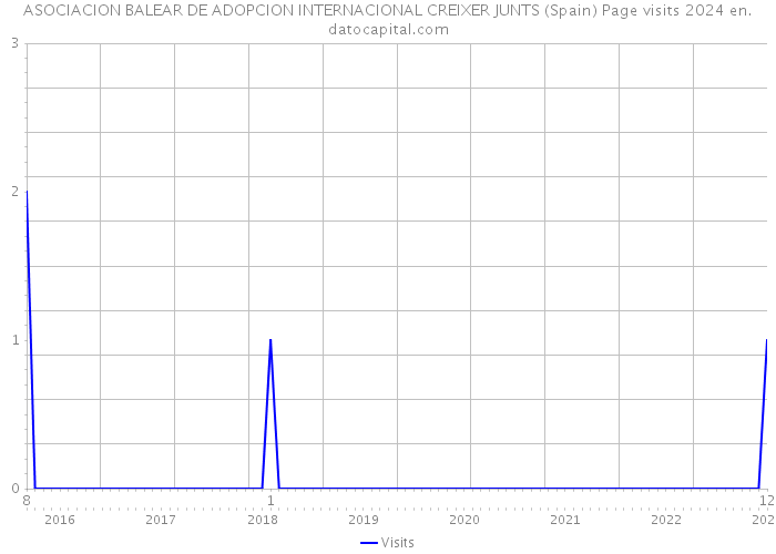 ASOCIACION BALEAR DE ADOPCION INTERNACIONAL CREIXER JUNTS (Spain) Page visits 2024 