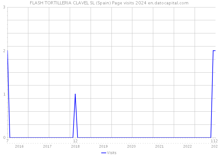 FLASH TORTILLERIA CLAVEL SL (Spain) Page visits 2024 