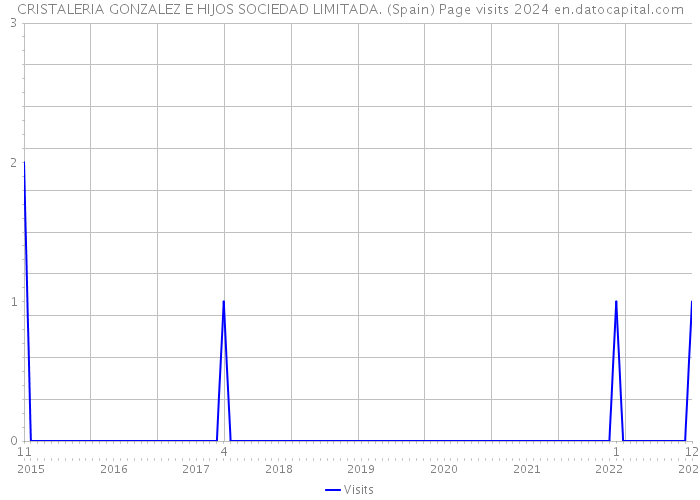 CRISTALERIA GONZALEZ E HIJOS SOCIEDAD LIMITADA. (Spain) Page visits 2024 