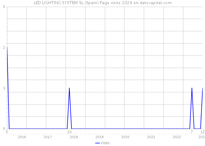 LED LIGHTING SYSTEM SL (Spain) Page visits 2024 