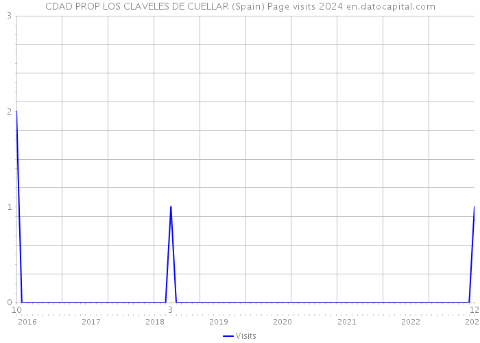 CDAD PROP LOS CLAVELES DE CUELLAR (Spain) Page visits 2024 