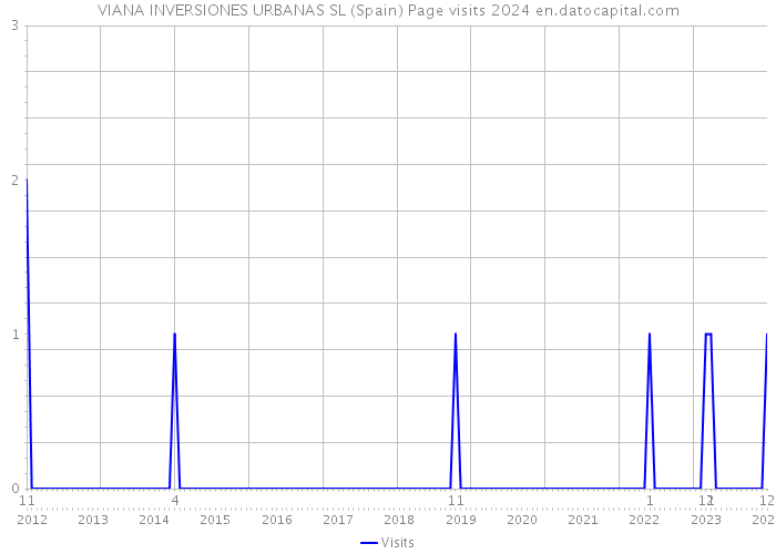 VIANA INVERSIONES URBANAS SL (Spain) Page visits 2024 