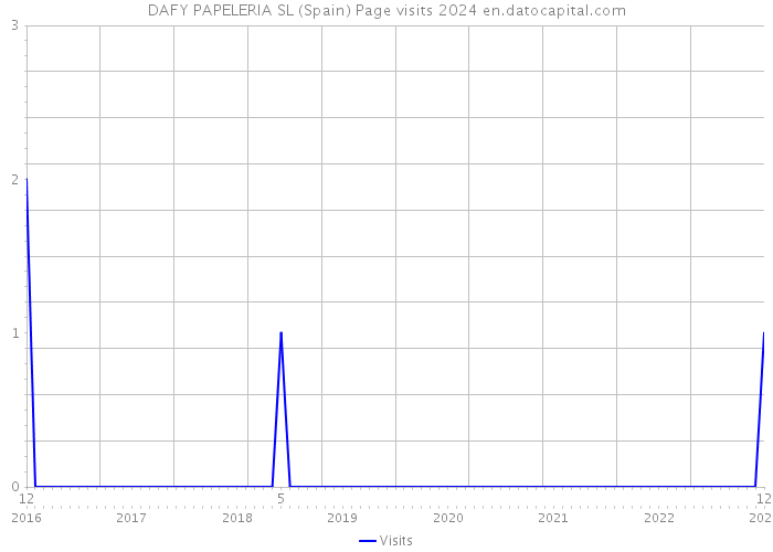 DAFY PAPELERIA SL (Spain) Page visits 2024 